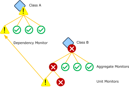 Dependency monitor based on unit monitor
