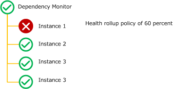 Dependency monitor percentage health rollup policy