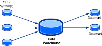 Diagram of the Service Manager 2010 DW