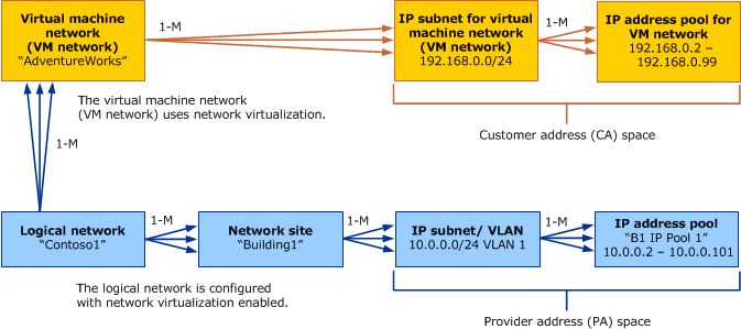 Object model for VM networks in VMM