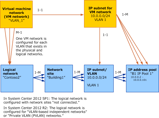 Object model for VM network in VMM