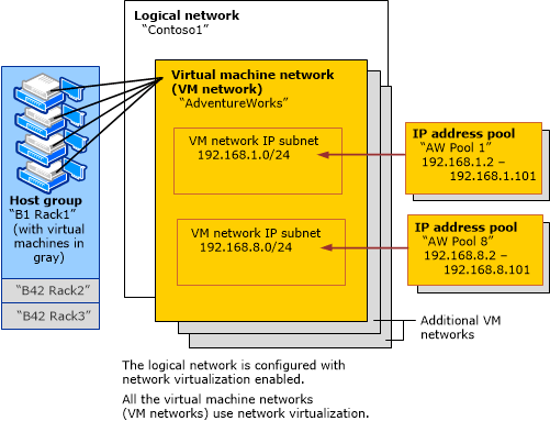 A VM network and a logical network in VMM