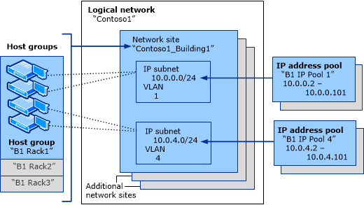 A logical network in VMM