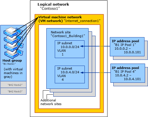 VM network with direct access to logical network