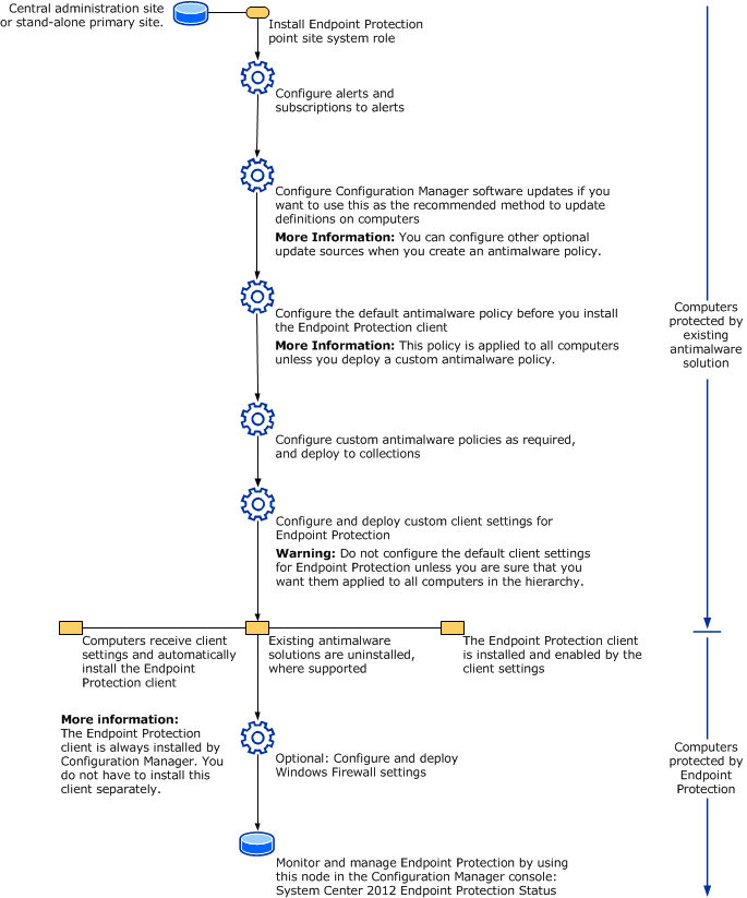Endpoint Protection process flow