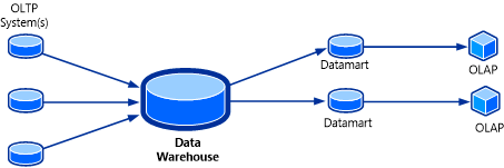 Diagram of the Service Manager 2012 DW