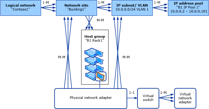 Object model for logical networks in VMM