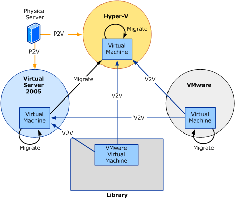Diagram of the possible P2V and V2V paths.