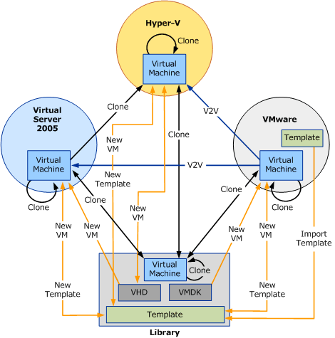 Diagram of the possible Create and Clone actions.