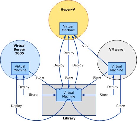 Diagram of the possible Store and Deploy actions.