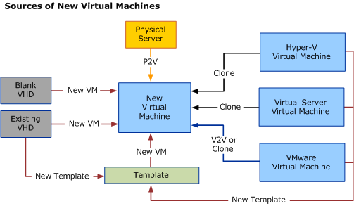 All possible sources of new virtual machines.