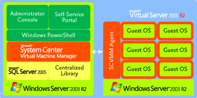 Figure 1 System Center Virtual Machine Manager 2007 architecture