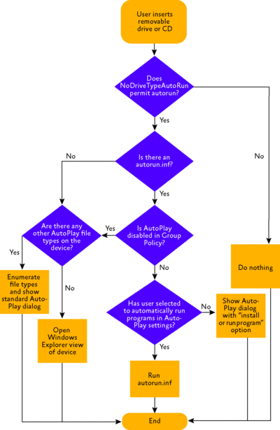 Figure 4 The AutoPlay decision flow
