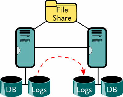 Figure 2 CCR is log shipping to a second server in a Windows failover cluster