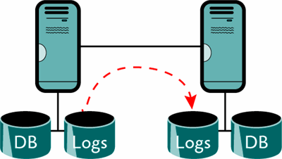 Figure 5 SCR is log shipping to another server or a passive node in a failover cluster