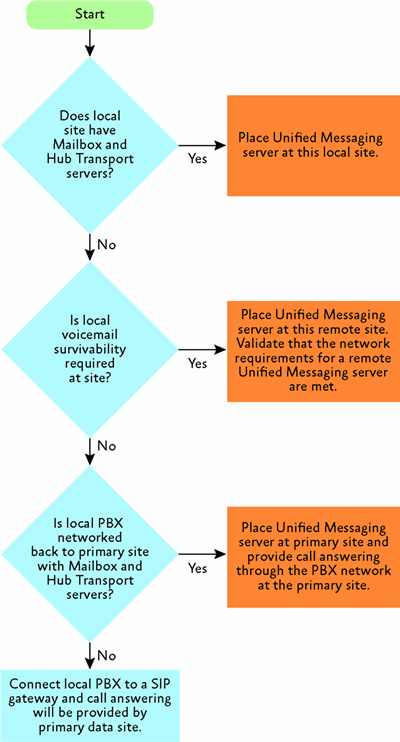 Figure 3 Determining server placement