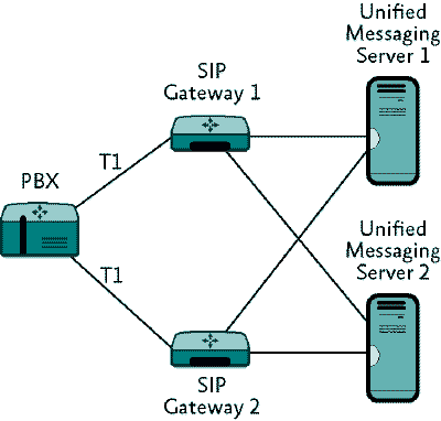 Figure 4 Distributing calls between servers for redundancy