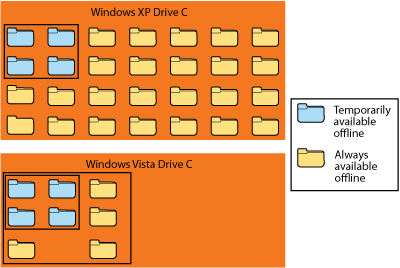 Figure 6 Windows XP and Windows Vista offline file areas