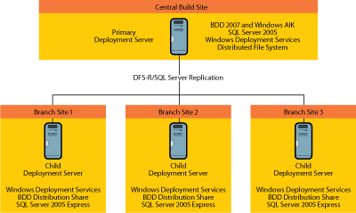 Figure 4 Hub-and-spoke deployment architecture