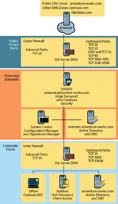 Figure 1 The test environment