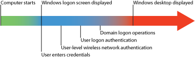Figure 2 Timeline when wireless network authentication with user credentials occurs before user logon
