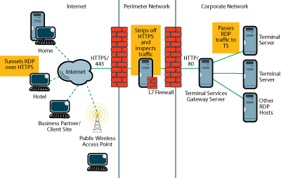Figure 2 Using an application-layer firewall with a TS Gateway device