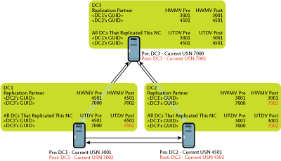 Figure 5 Updating HWMV and UTDV tables