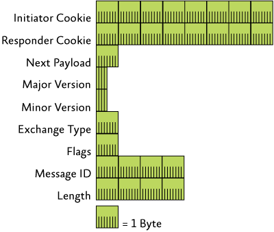 Figure 1 Format of the ISAKMP header