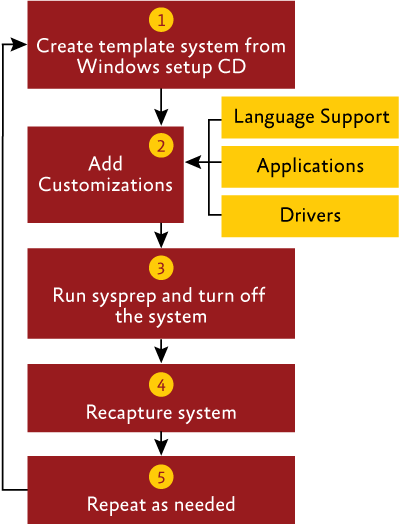 Figure 1 Using ImageX