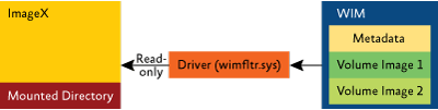 Figure 2 Mounting a WIM Volume Image