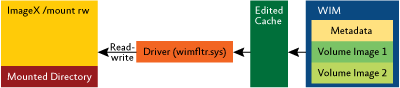 Figure 3 Modifying a mounted WIM file