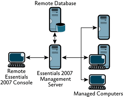 Figure 4 Using a remote SQL Server database