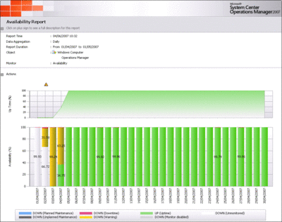 Figure 1 Availability Report in Operations Manager 2007