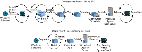 Figure 1 Streamlining application deployment with SoftGrid