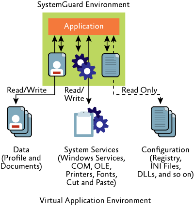 Figure 3 Virtualized environment for application to run in isolation