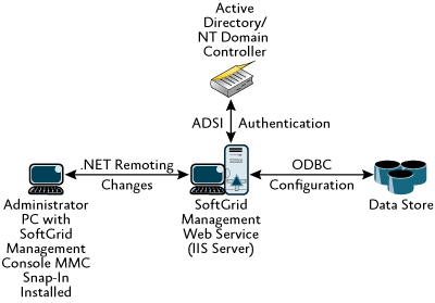 Figure 4 SoftGrid Management Web Service provides the connection to the data store