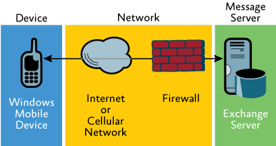 Figure 1 Layers of mobile communication