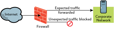 Figure 1 Standard firewall with ports blocked or forwarded
