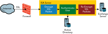 Figure 2 ISA Server takes an application layer view of traffic