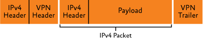 Figure 2 IPv4 packets using a VPN connection across the IPv4 Internet