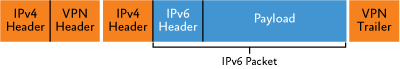 Figure 3 IPv6-over-IPv4 packets using a VPN connection across the IPv4 Internet
