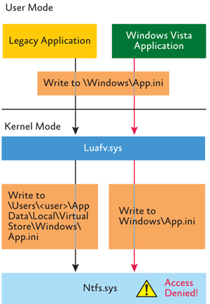 Figure 4 File system virtualization