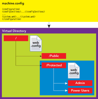 Figure 1 ASP.NET Configuration Hierarchy