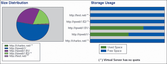 Figure 3 Site Storage Reporting