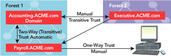 Figure 1 Trust Relationships within Active Directory