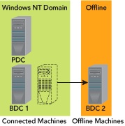 Figure 3 Taking a BDC Offline