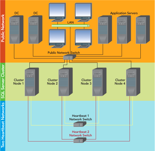 Figure 1 SQL Server Failover Cluster with Two Heartbeat Networks