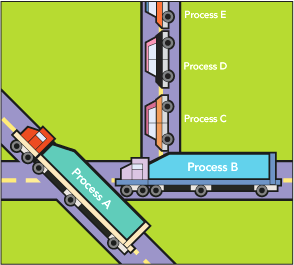 Figure 1 Process Traffic Jam