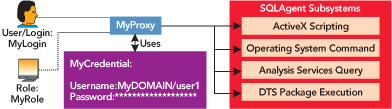 Figure 2 SQL Agent Proxy Account