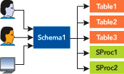 Figure 4 User/Schema Separation